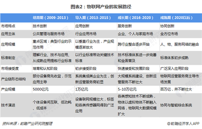 預(yù)見2019 中國物聯(lián)網(wǎng)產(chǎn)業(yè)全景圖譜